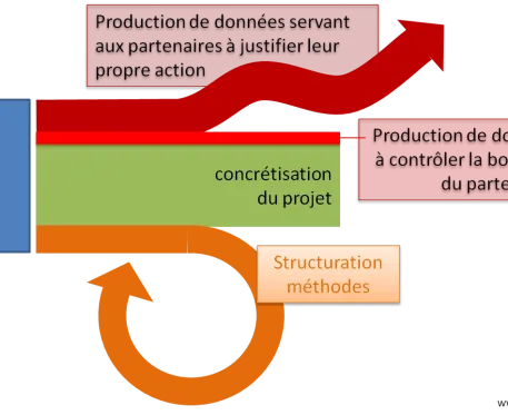 Où vont les énergies ?